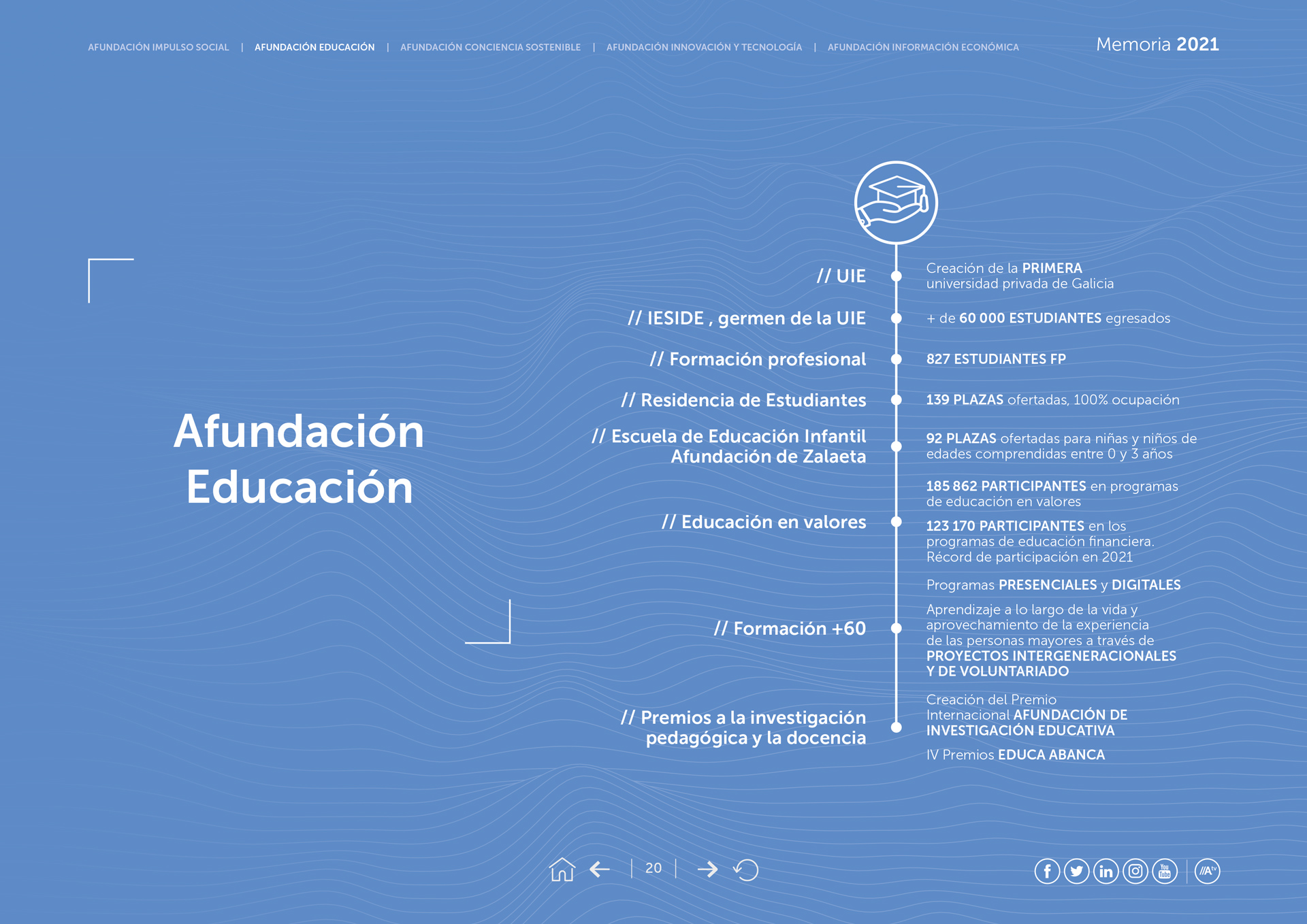 Memoria Afundación 2021