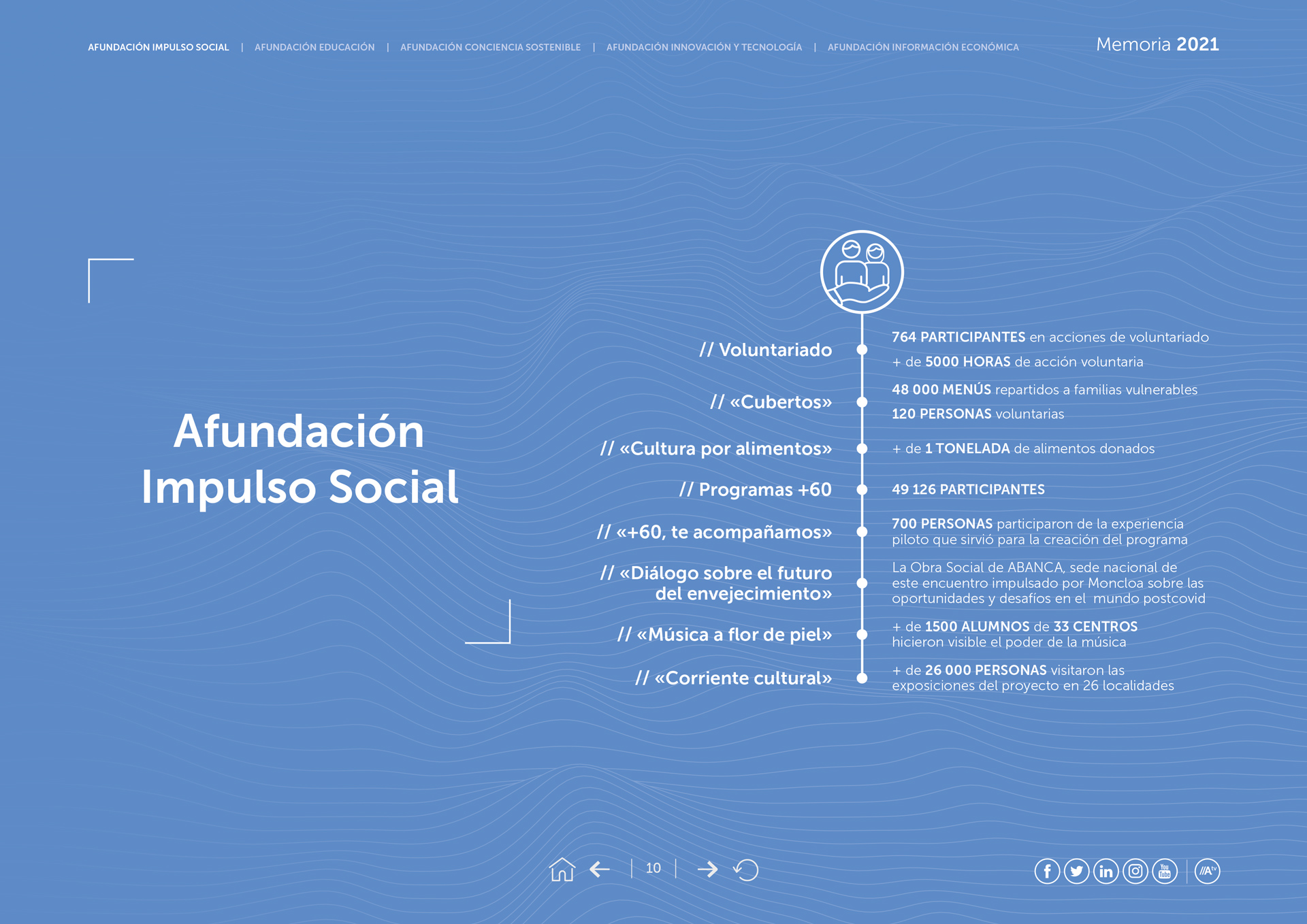 Memoria Afundación 2021