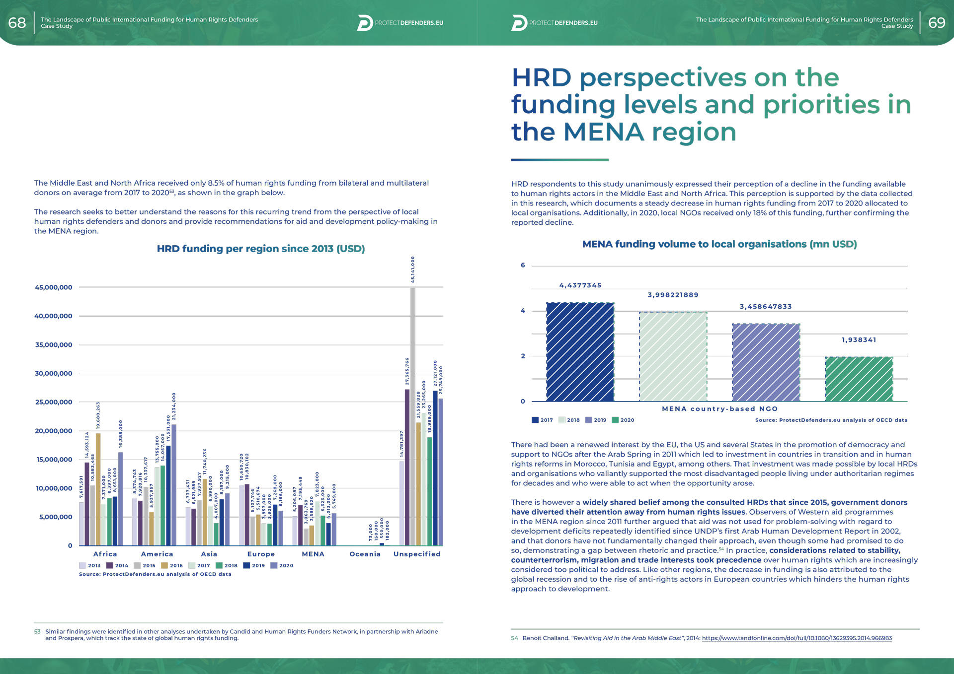 The Landscape of Public International Funding for Human Rights Defenders