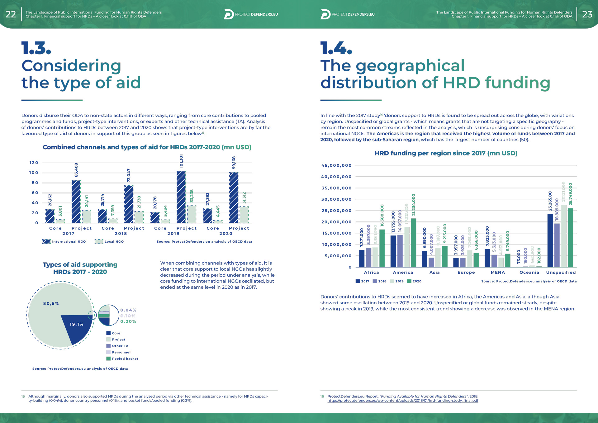 The Landscape of Public International Funding for Human Rights Defenders