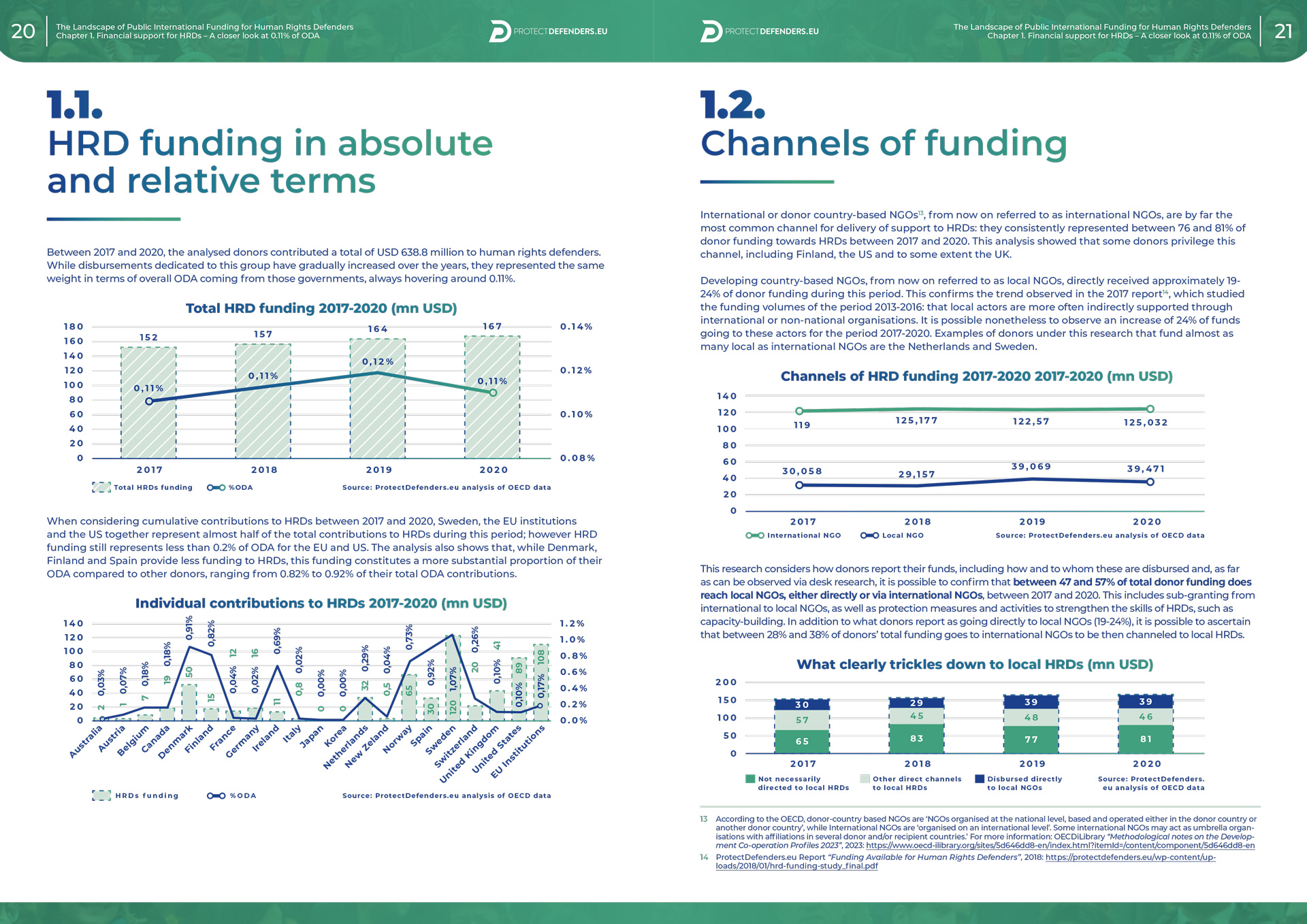 The Landscape of Public International Funding for Human Rights Defenders