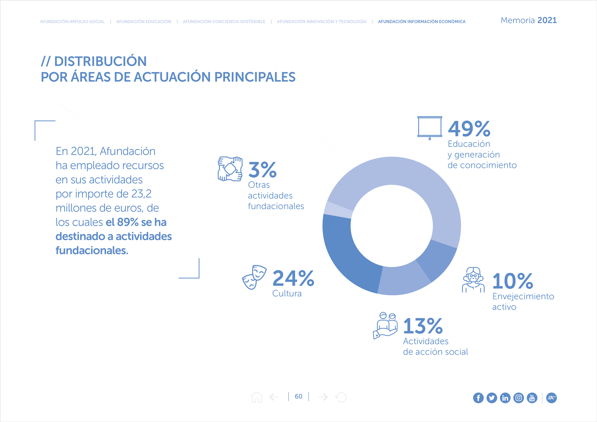 Memoria Afundación 2021
